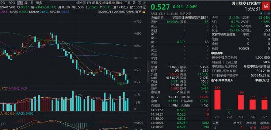 正式纳入纳指100,商业航天继续回调!华宝基金通用航空ETF(159231)再跌2%,资金抢筹1000万份!